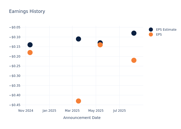 Earnings Outlook For Energy Vault Holdings