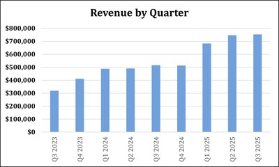 Cybeats Technologies Corp. Announces Third Quarter Fiscal 2025 Financial Results